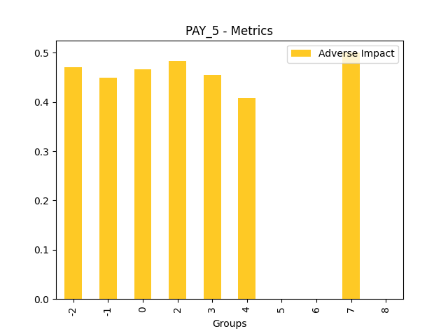 Adverse Impact for feature 'PAY_5'