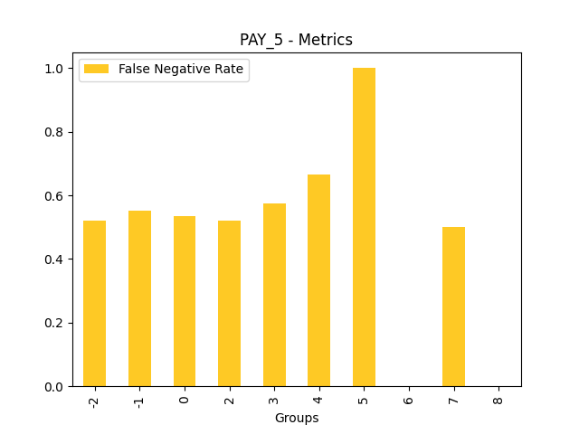 False Negative Rate for feature 'PAY_5'
