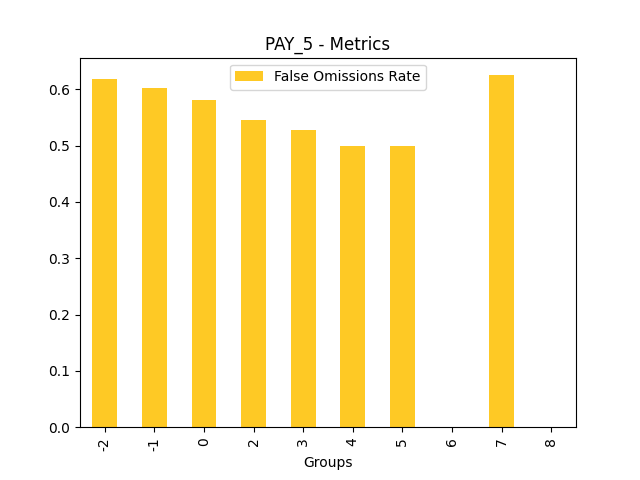 False Omissions Rate for feature 'PAY_5'