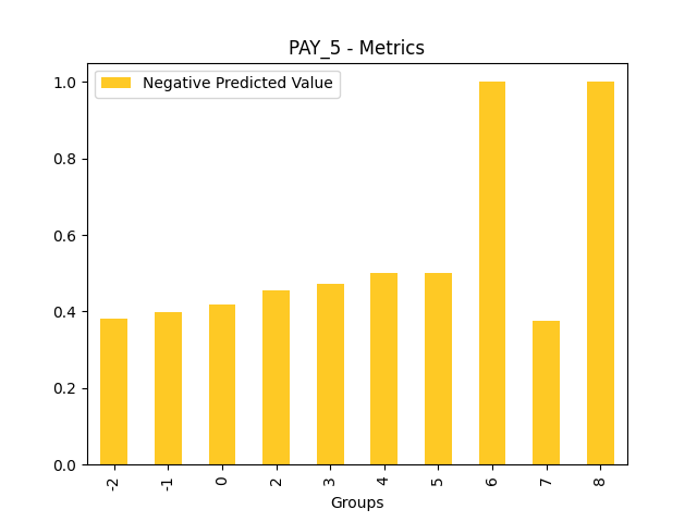 Negative Predicted Value for feature 'PAY_5'