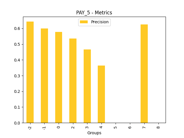Precision for feature 'PAY_5'