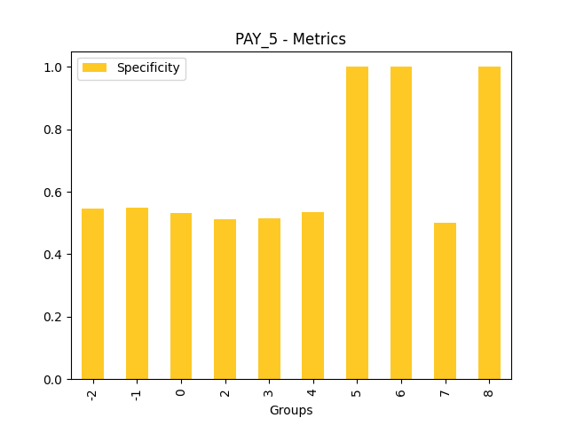 Specificity for feature 'PAY_5'