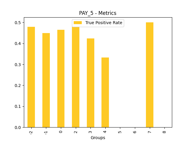 True Positive Rate for feature 'PAY_5'