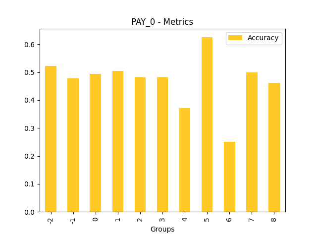 Accuracy for feature 'PAY_0'