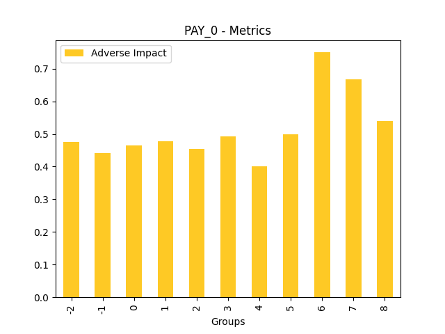 Adverse Impact for feature 'PAY_0'