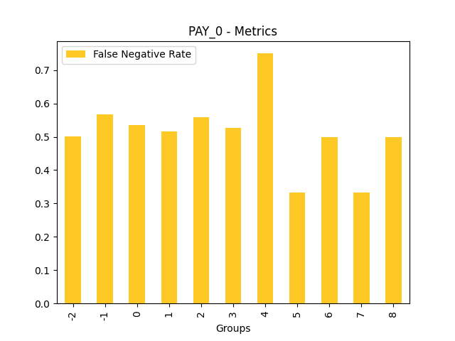 False Negative Rate for feature 'PAY_0'
