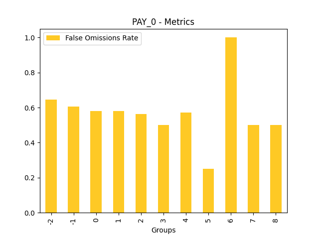 False Omissions Rate for feature 'PAY_0'