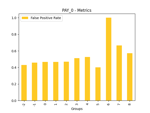 False Positive Rate for feature 'PAY_0'