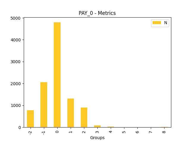 N for feature 'PAY_0'