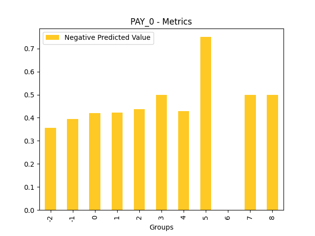 Negative Predicted Value for feature 'PAY_0'