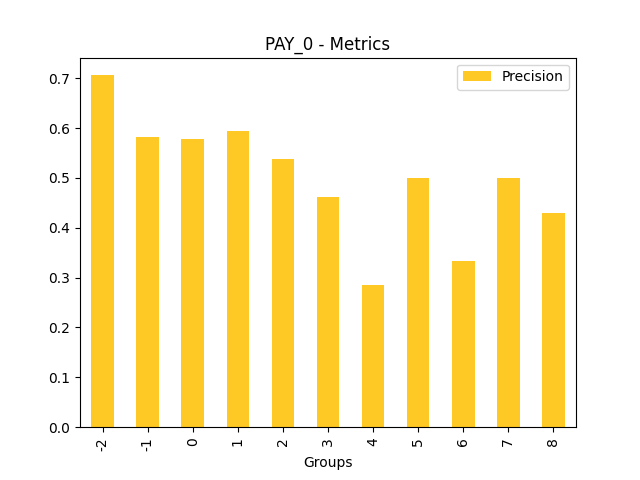 Precision for feature 'PAY_0'