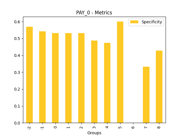 Specificity for feature 'PAY_0'