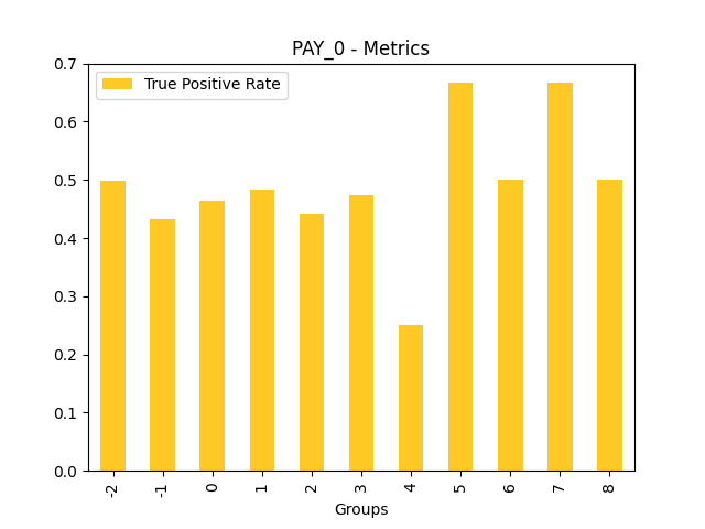True Positive Rate for feature 'PAY_0'