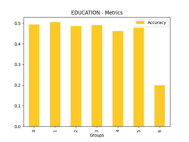 Accuracy for feature 'EDUCATION'