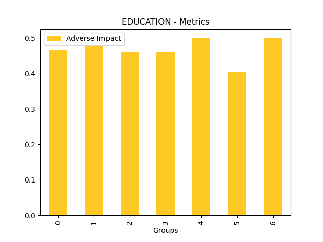 Adverse Impact for feature 'EDUCATION'