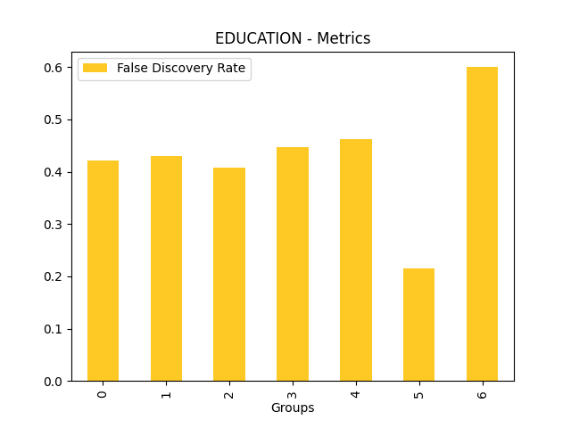 False Discovery Rate for feature 'EDUCATION'