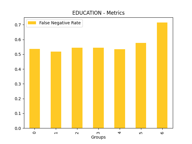False Negative Rate for feature 'EDUCATION'