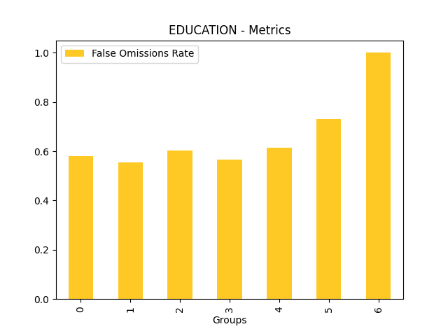 False Omissions Rate for feature 'EDUCATION'