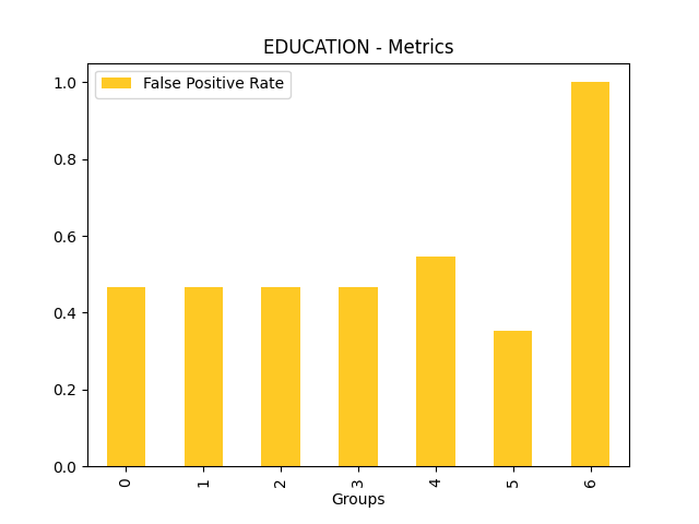 False Positive Rate for feature 'EDUCATION'