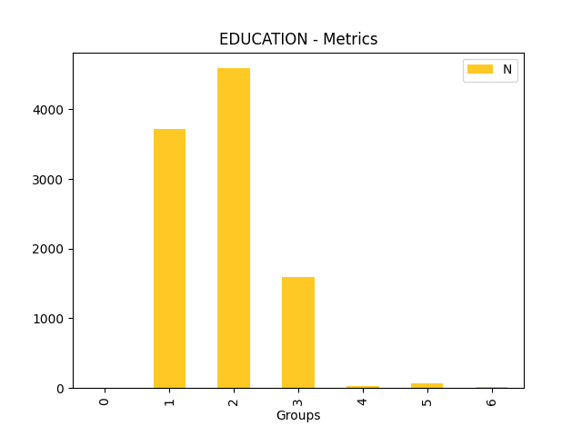 N for feature 'EDUCATION'