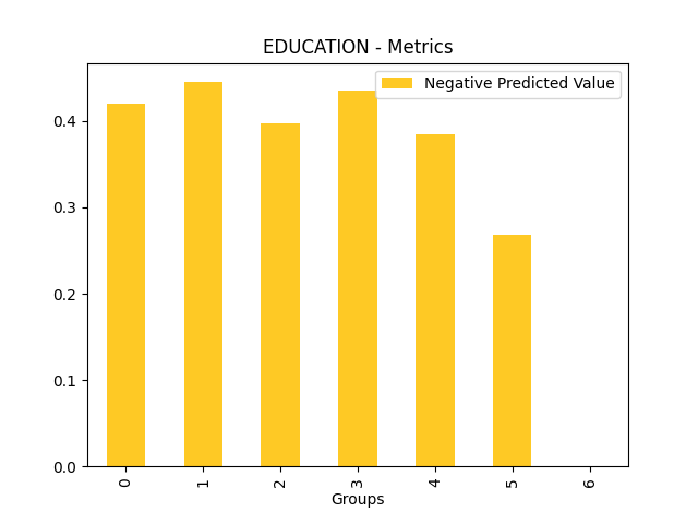 Negative Predicted Value for feature 'EDUCATION'