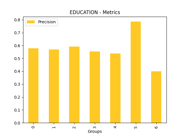 Precision for feature 'EDUCATION'