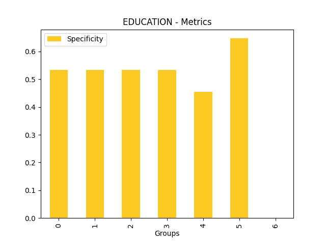 Specificity for feature 'EDUCATION'