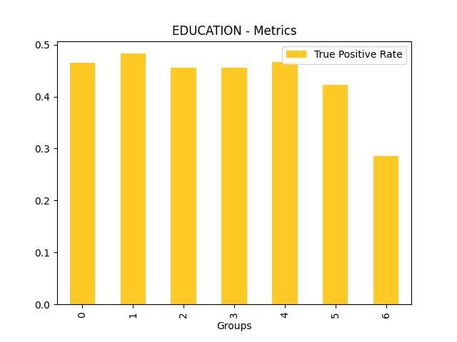 True Positive Rate for feature 'EDUCATION'