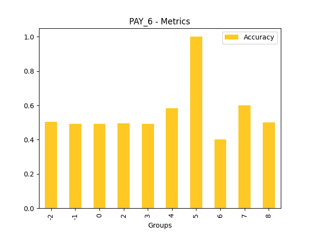 Accuracy for feature 'PAY_6'