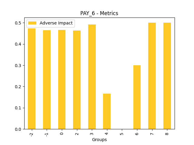 Adverse Impact for feature 'PAY_6'