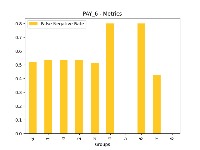 False Negative Rate for feature 'PAY_6'