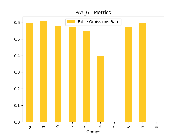 False Omissions Rate for feature 'PAY_6'