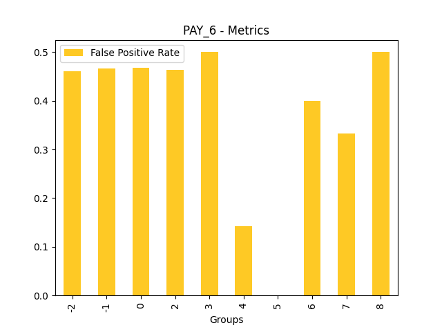 False Positive Rate for feature 'PAY_6'