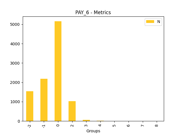 N for feature 'PAY_6'