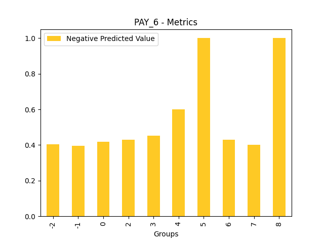 Negative Predicted Value for feature 'PAY_6'