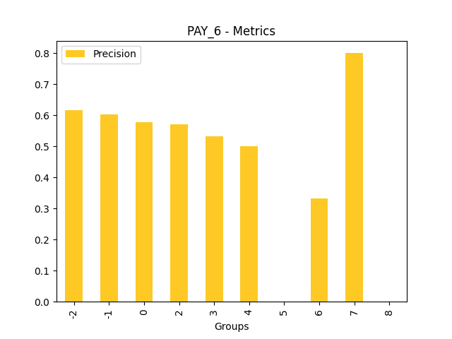 Precision for feature 'PAY_6'