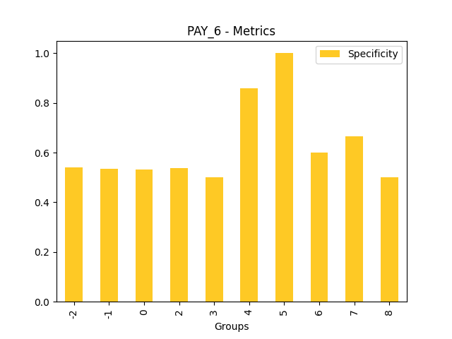 Specificity for feature 'PAY_6'