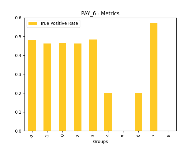 True Positive Rate for feature 'PAY_6'