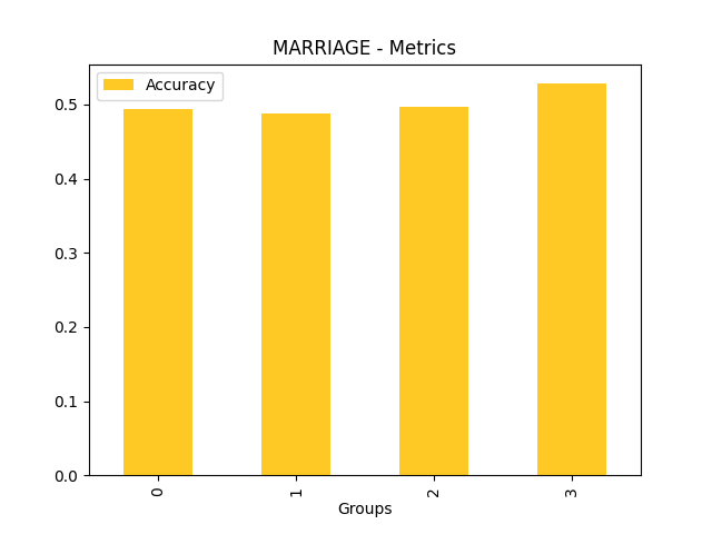Accuracy for feature 'MARRIAGE'