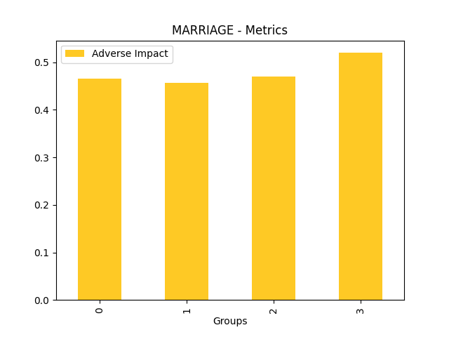 Adverse Impact for feature 'MARRIAGE'