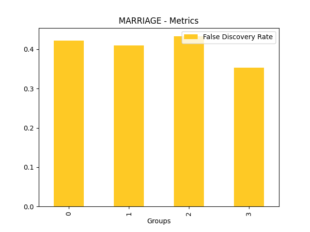 False Discovery Rate for feature 'MARRIAGE'