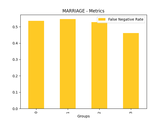 False Negative Rate for feature 'MARRIAGE'