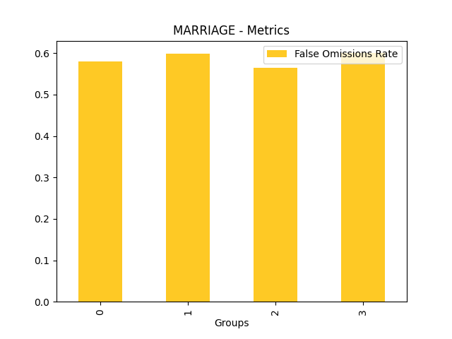 False Omissions Rate for feature 'MARRIAGE'