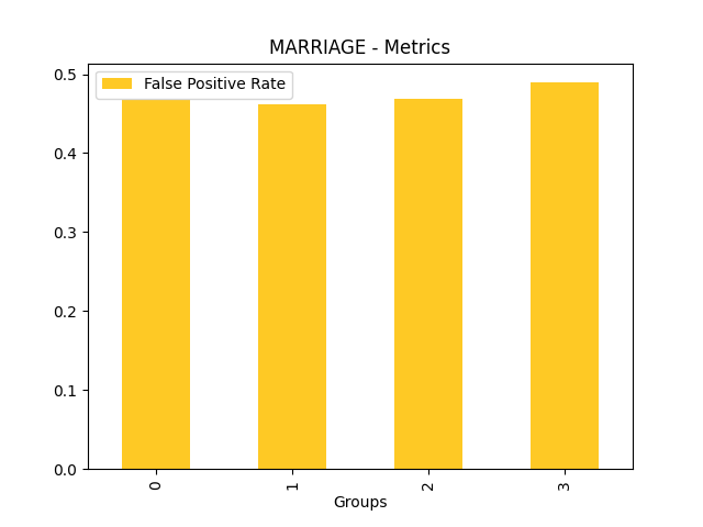 False Positive Rate for feature 'MARRIAGE'
