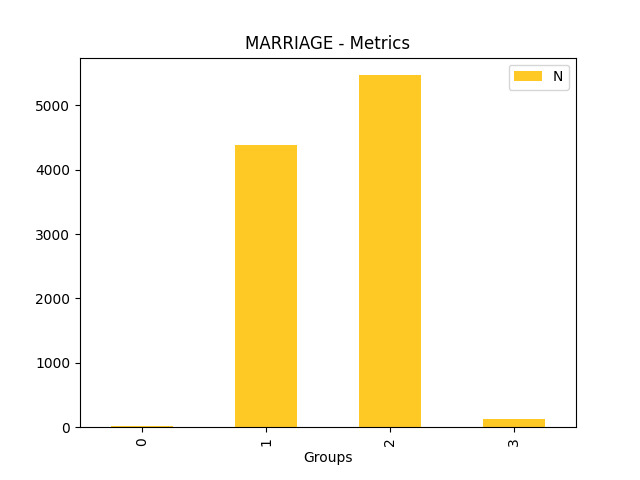 N for feature 'MARRIAGE'