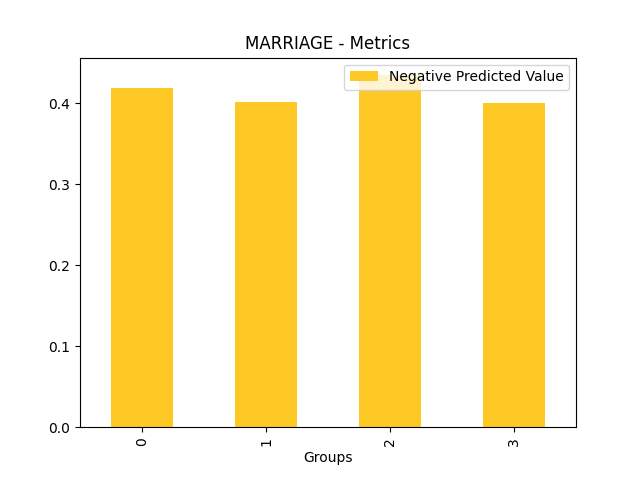 Negative Predicted Value for feature 'MARRIAGE'