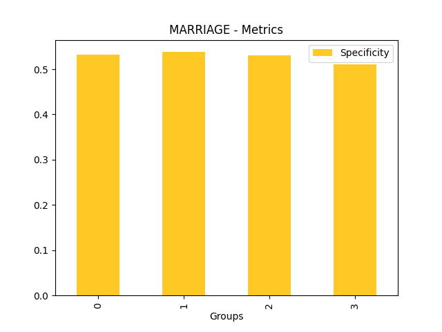 Specificity for feature 'MARRIAGE'