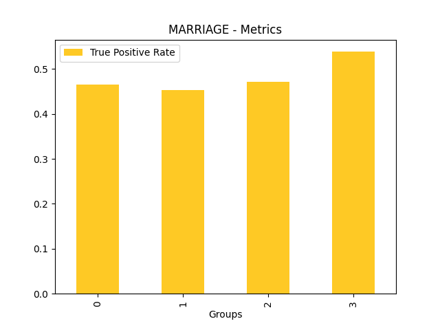 True Positive Rate for feature 'MARRIAGE'