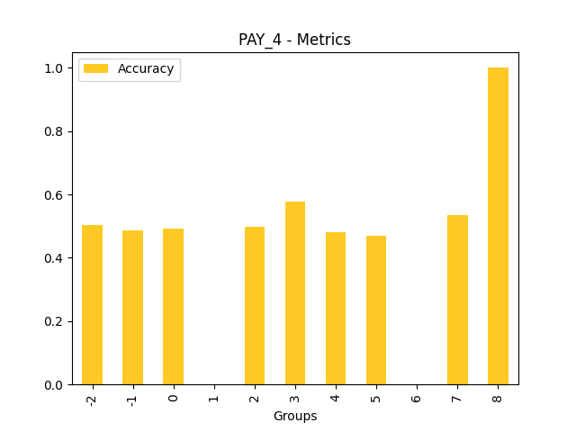 Accuracy for feature 'PAY_4'