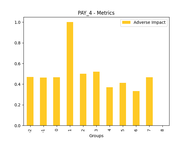 Adverse Impact for feature 'PAY_4'